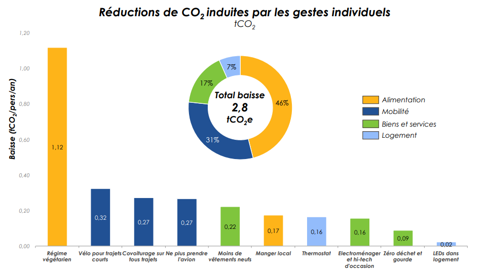 Impact gestes du quotidien