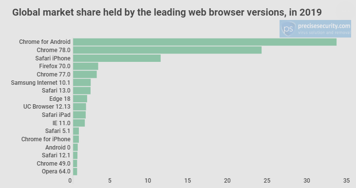 Le navigateur internet le plus utilisé en 2019 est Chrome pour Android