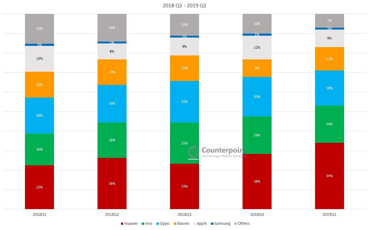 Chine parts marché smartphones