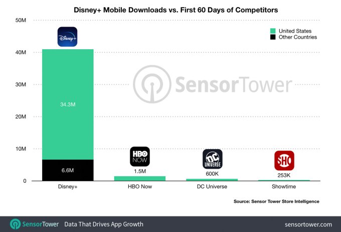 Sensor Tower étude disney+