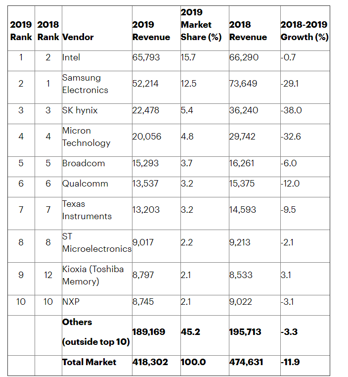 gartner classement semiconducteur 2020