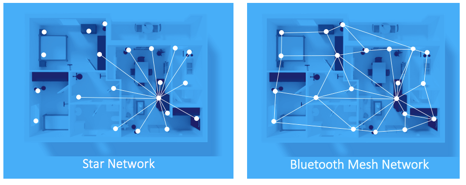 Bluetooth Mesh