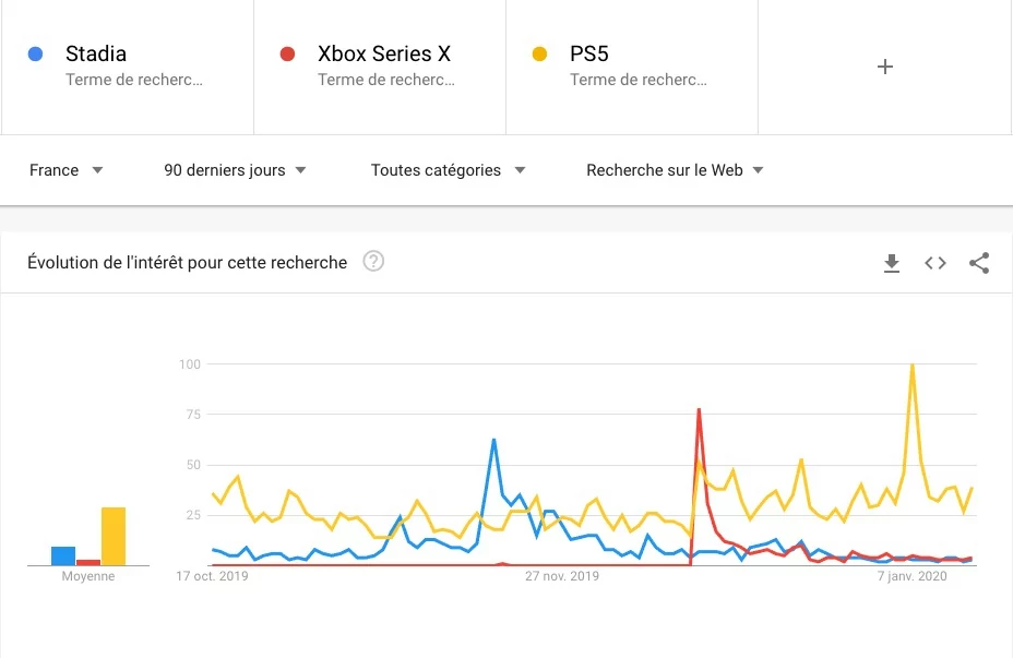 PS5 Xbox Series X Stadia
