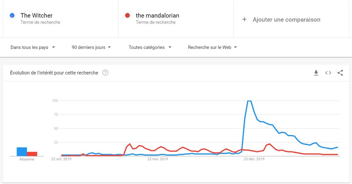 The Witcher vs The Mandalorian sur Google Trends (monde)