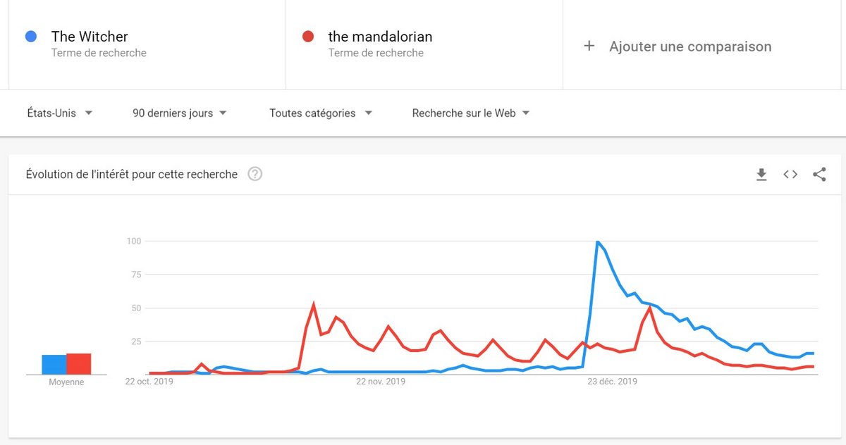 The Witcher vs The Mandalorian sur Google Trends (US)