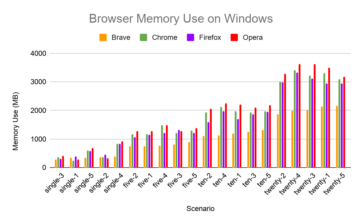 Brave benchmark memory