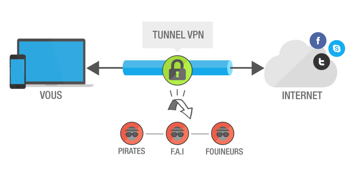 VPN fonctionnement