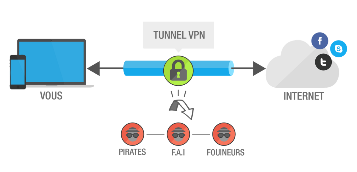 VPN fonctionnement