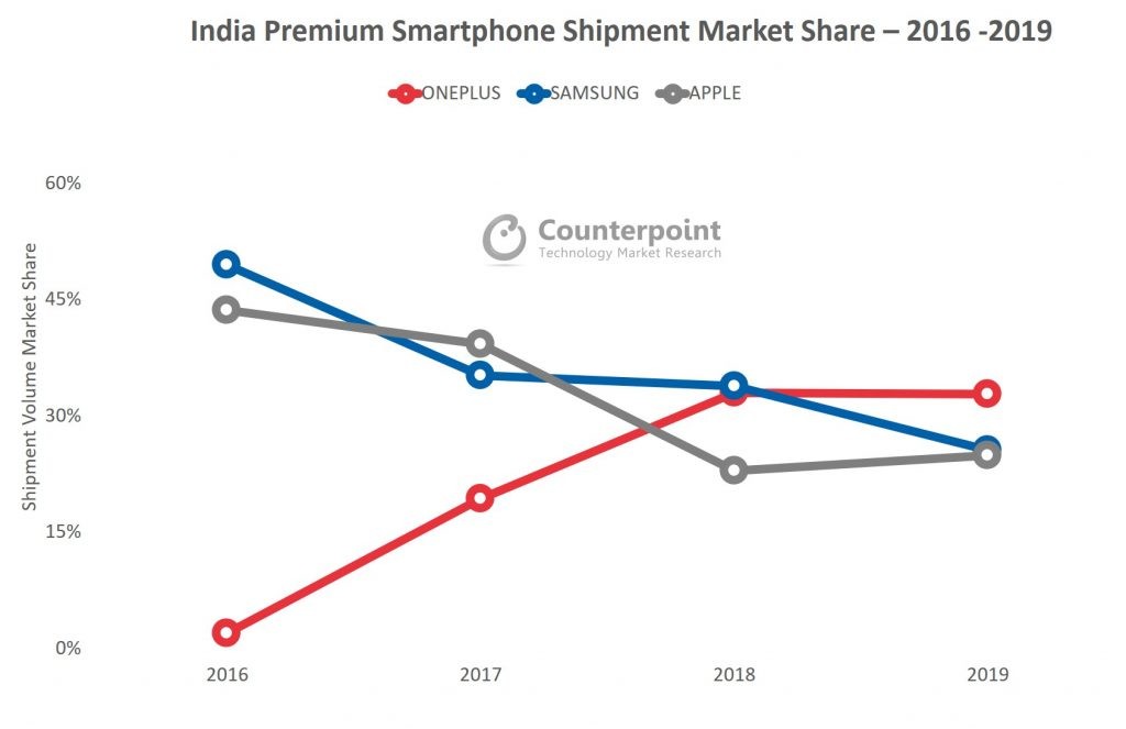 Parts marché Inde Smartphone Premium