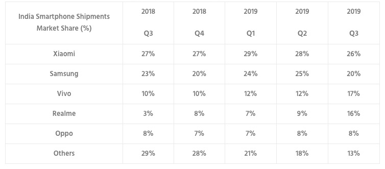 Parts marché Inde 2018-2019