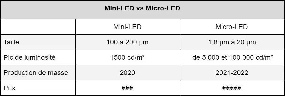 LCD, OLED, QLED, Micro-LED, Mini-LED... Tout savoir sur les technologies d’écran Raw