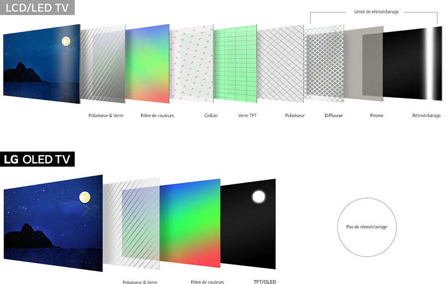 Rétro éclairage LED pour TV et écran d'ordinateur – Multi-tendance