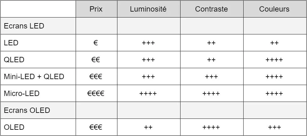 LCD, OLED, QLED, Micro-LED, Mini-LED... Tout savoir sur les technologies d’écran Raw