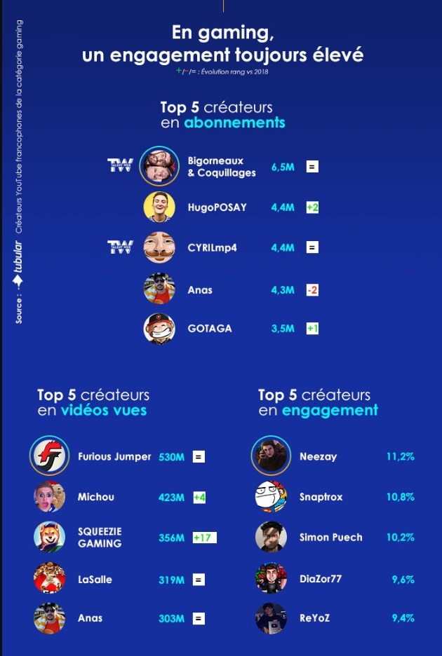 youtubeurs-top-abonnements-gaming-2019.jpg