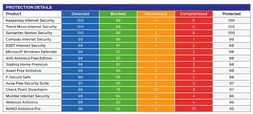 Tableau SE Labs © clubic.com - SE Labs