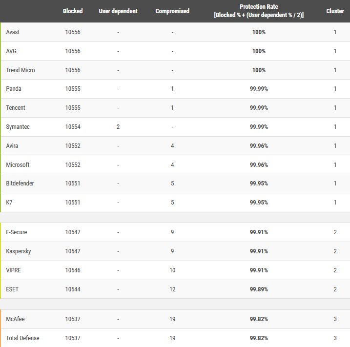 Tableau Avcomparatives (protection) © clubic.com AV Comparatives