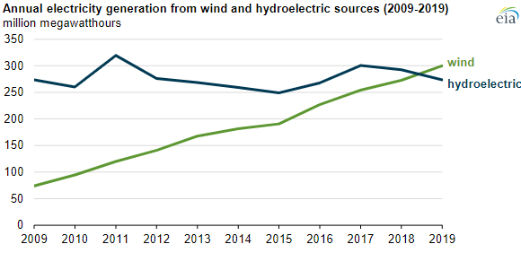 Eolien hydroelectrique 2019