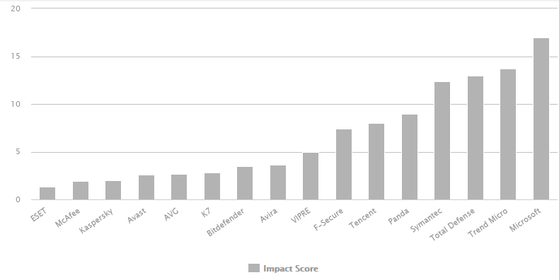 Performances AV Comparatives © clubic.com
