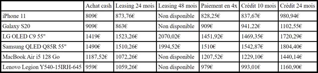 Tableau comparatif leasing et crédit