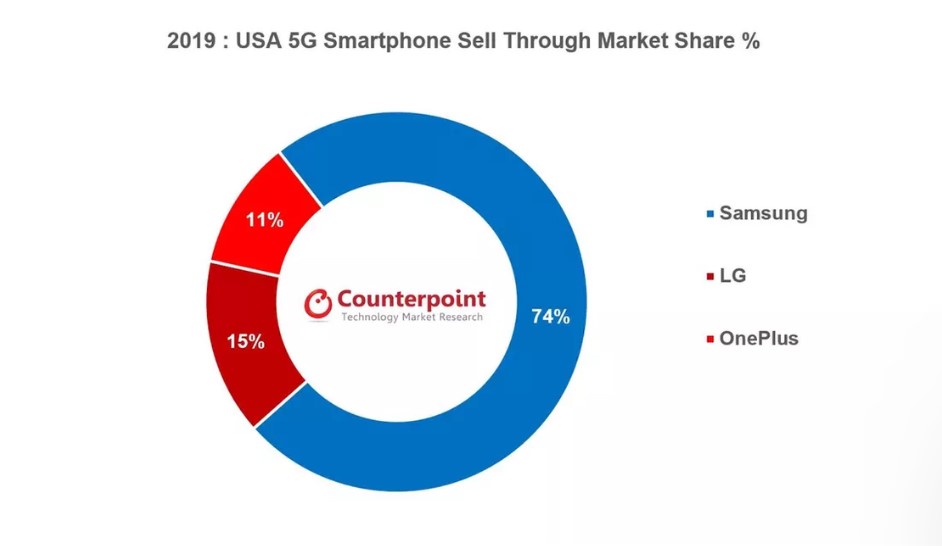 Ventes smartphones 5G USA