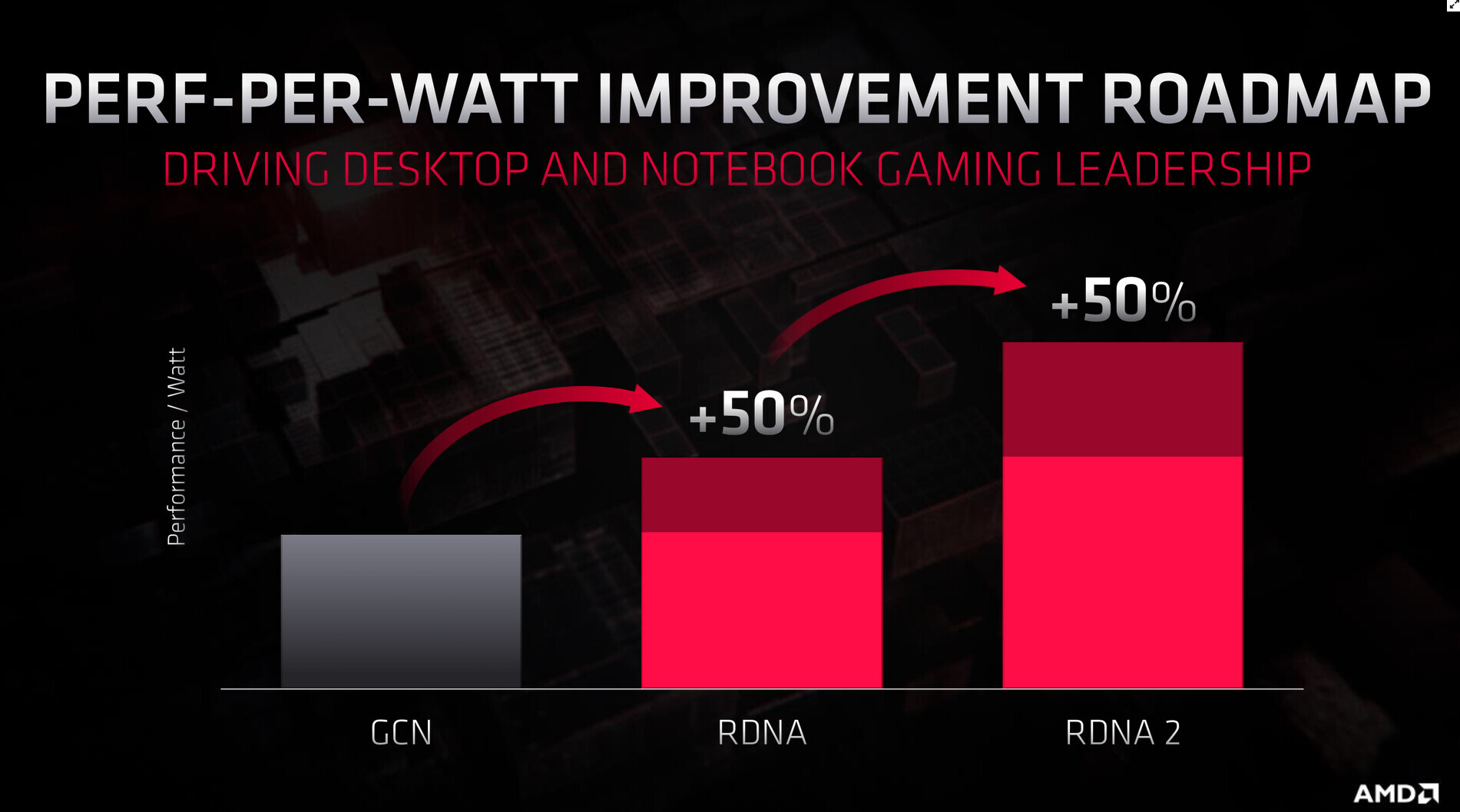 AMD RDNA 2 : vers un gain de performances de près de 50% par Watt