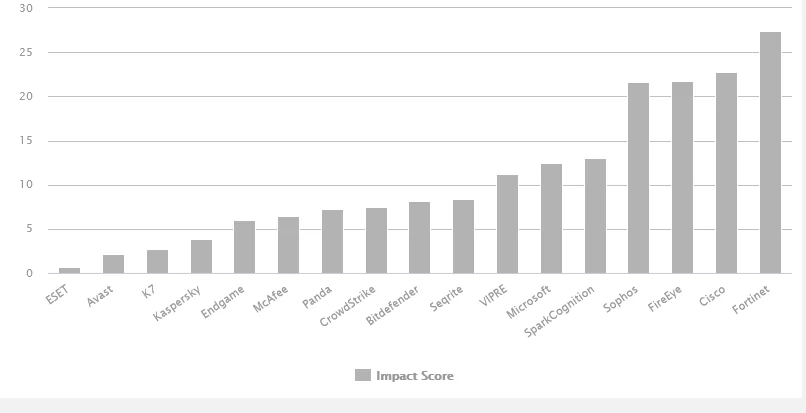 AV Comparatives ESET 2020