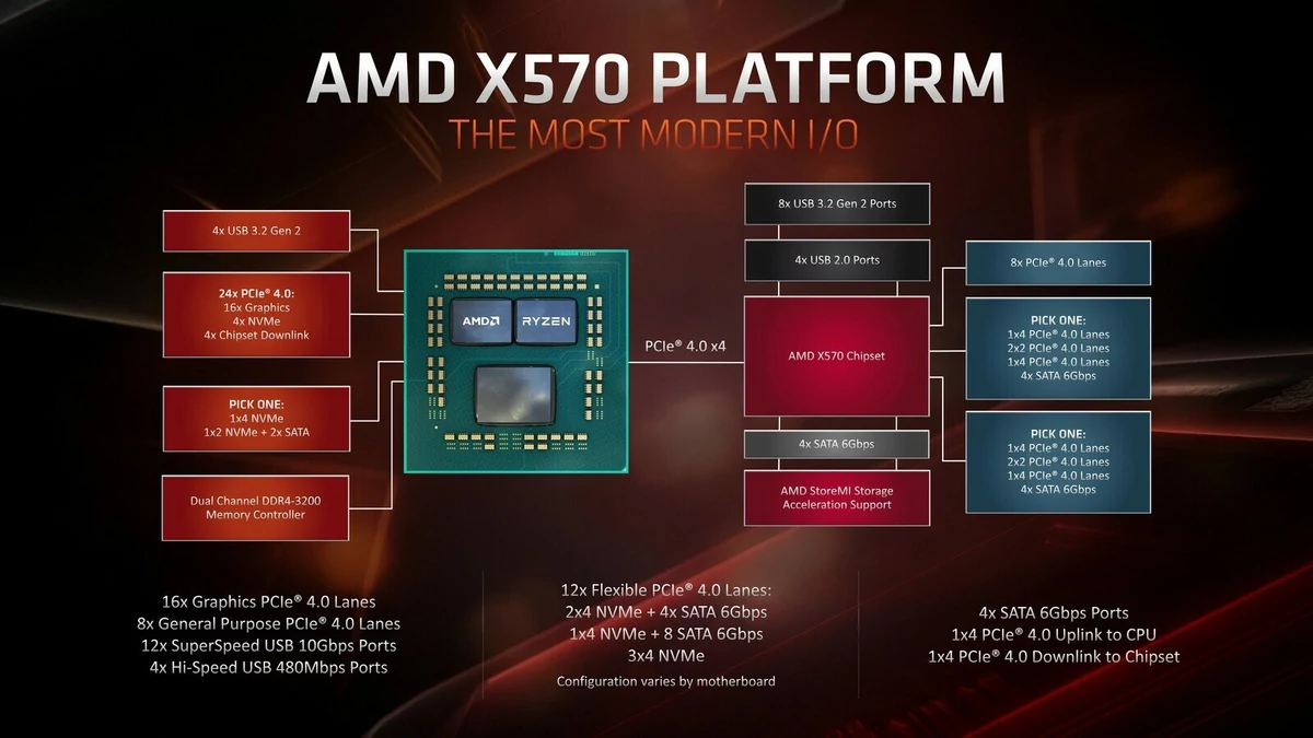 AMD x570 Platform © AMD