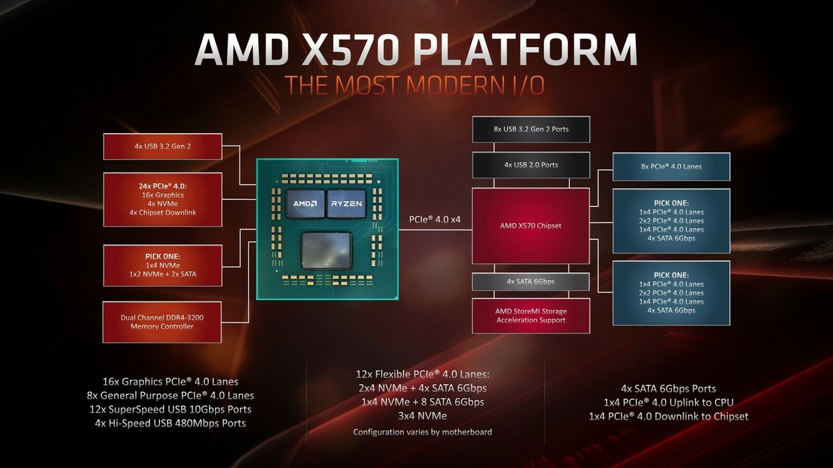  AMD est le premier à adopter le PCIe 4.0 avec son chipset x570 © AMD