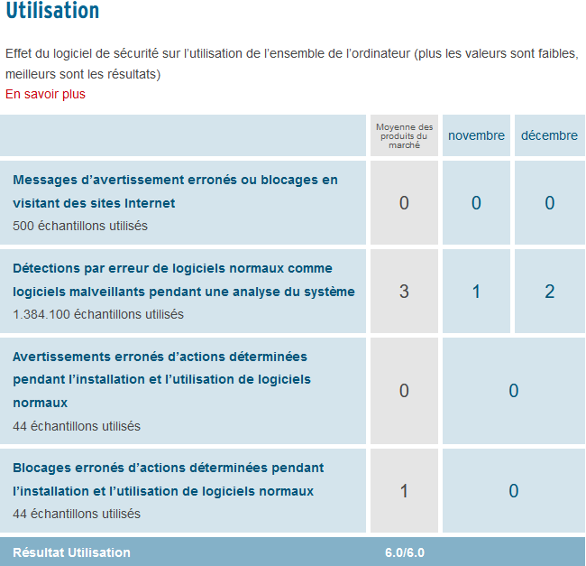 AV-Test décembre 2019 - Windows Defender