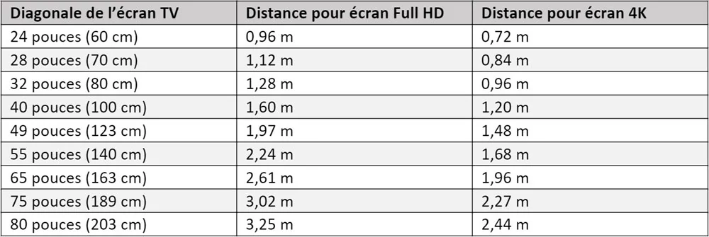 Comment mesurer et lire la taille des téléviseurs