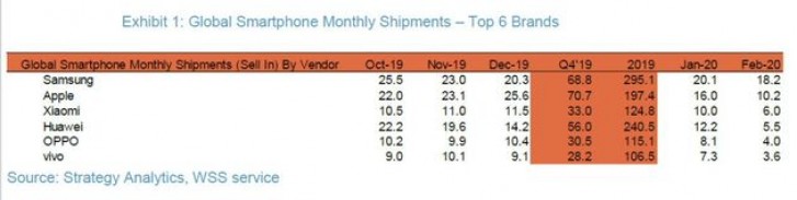 Ventes smartphones février 2020