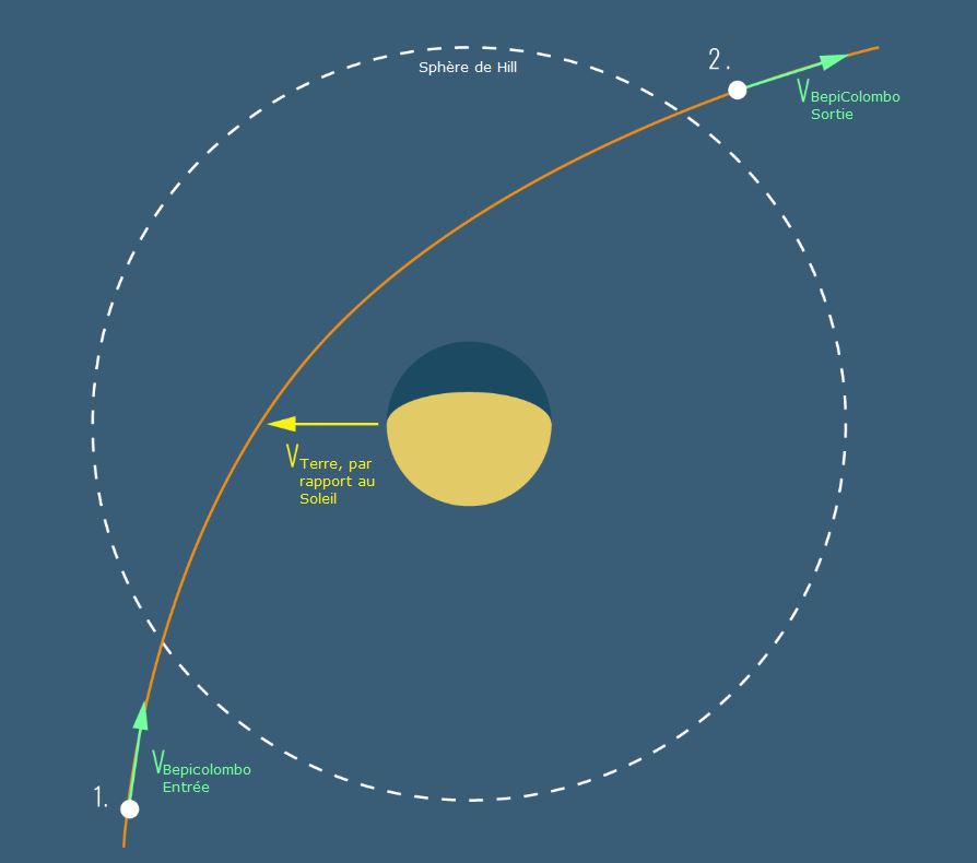 BepiColombo assistance gravitationnelle