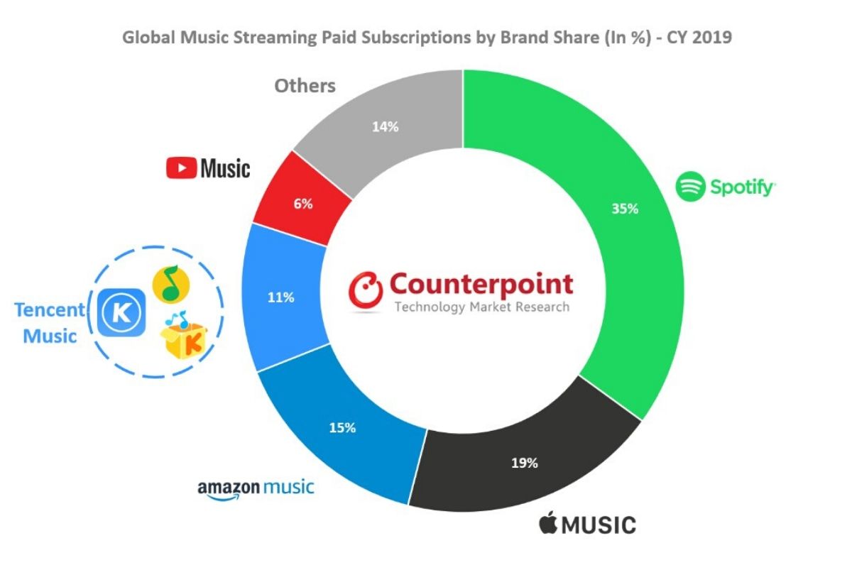 Streaming musical : +32% en 2019, Spotify et Apple Music en tête