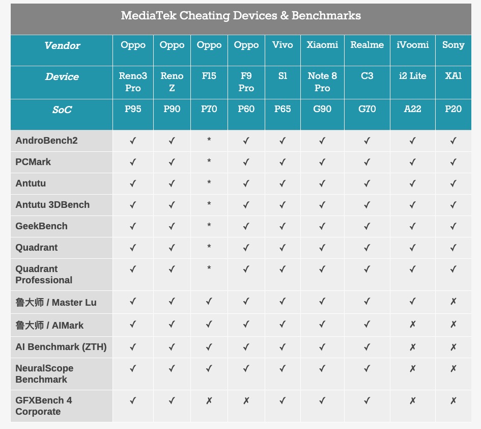 MediaTek triche benchmarks