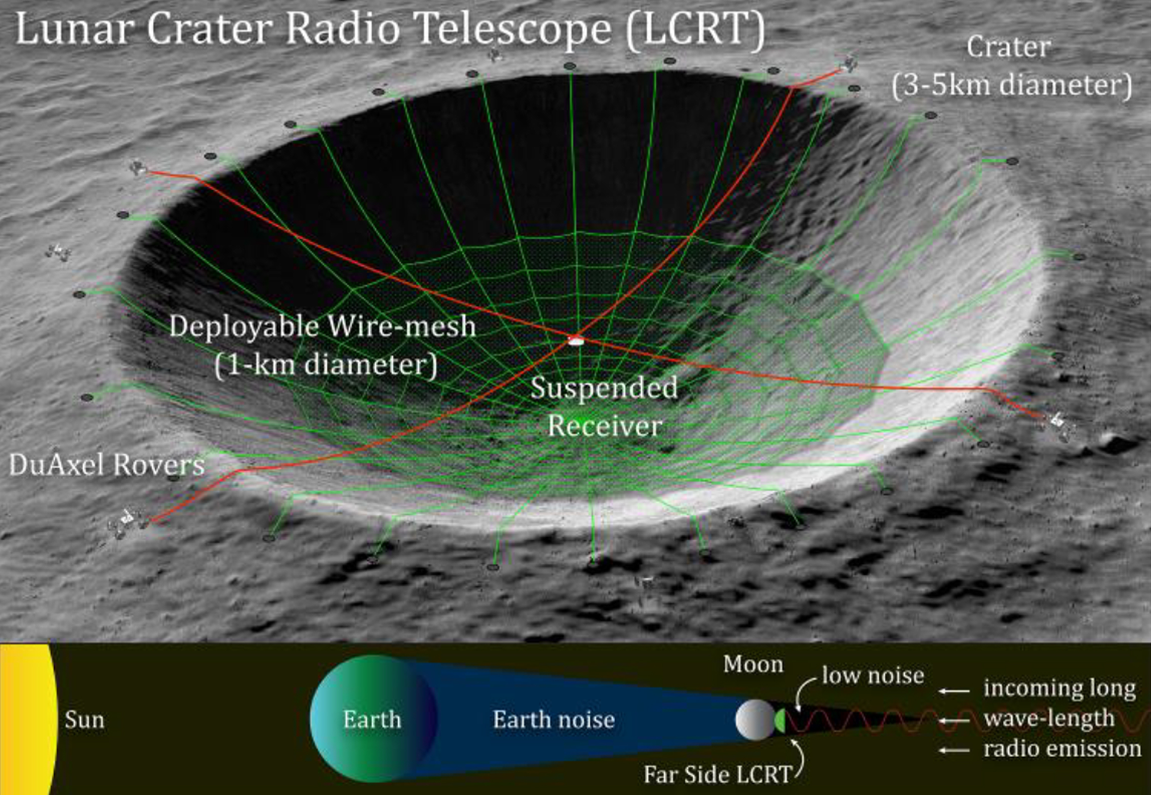 La NASA veut transformer un cratère sur la Lune en télescope géant