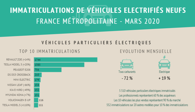 Top 10 mars voitures électriques