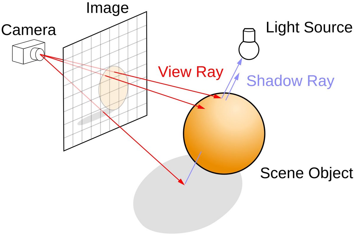Diagramme ray tracing