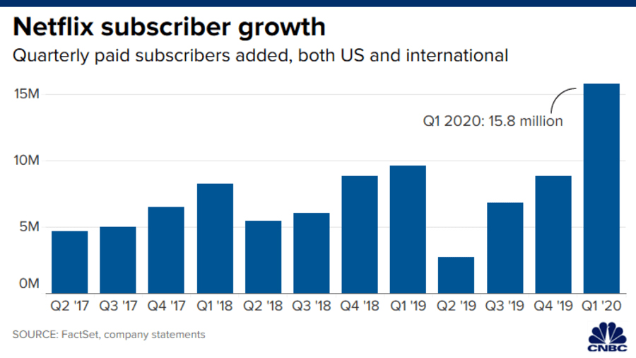 Netflix Q1 2020