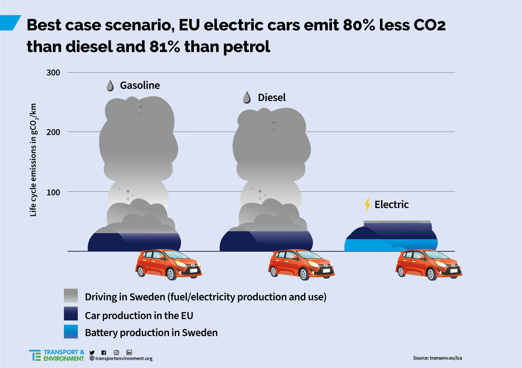 Transport & Environment veut mettre fin à la rumeur des voitures électriques polluantes