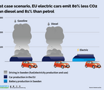 Transport & Environment veut mettre fin à la rumeur des voitures électriques polluantes