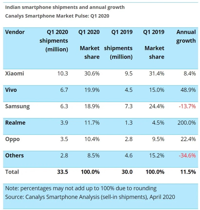 Canalys étude marché Inde smartphone