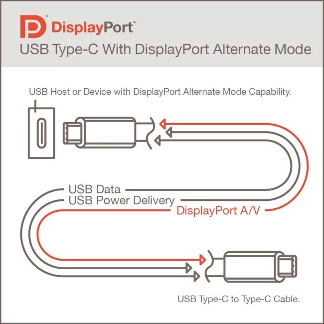 DisplayPort Alt Mode 2.0