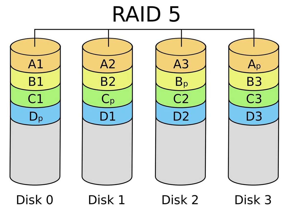 Schéma du RAID 5