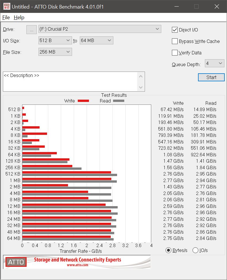 ATTO Disk Benchmark Crucial P2 500