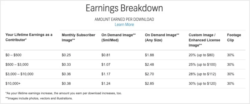 Shutterstock ancien système rémunération © © Shutterstock