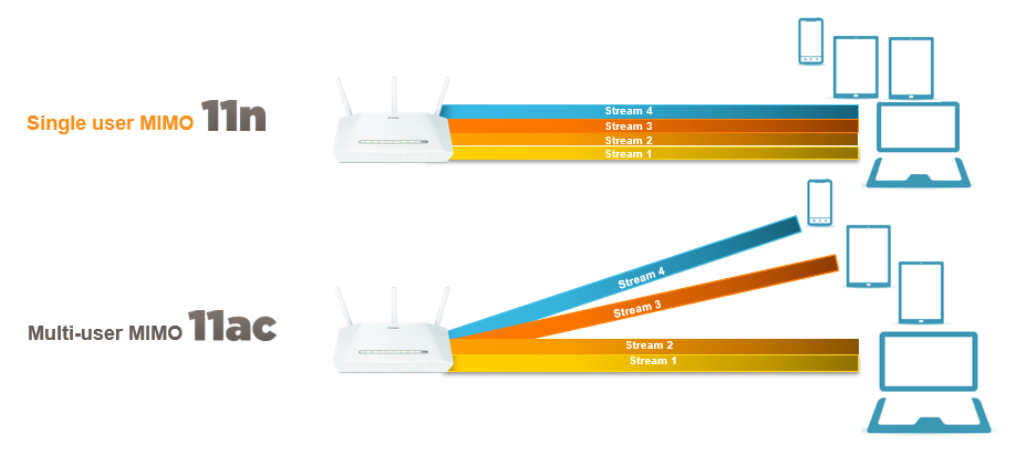 Introduit par le Wi-Fi 5, le Mu-MIMO permet de partager très efficacement les flux