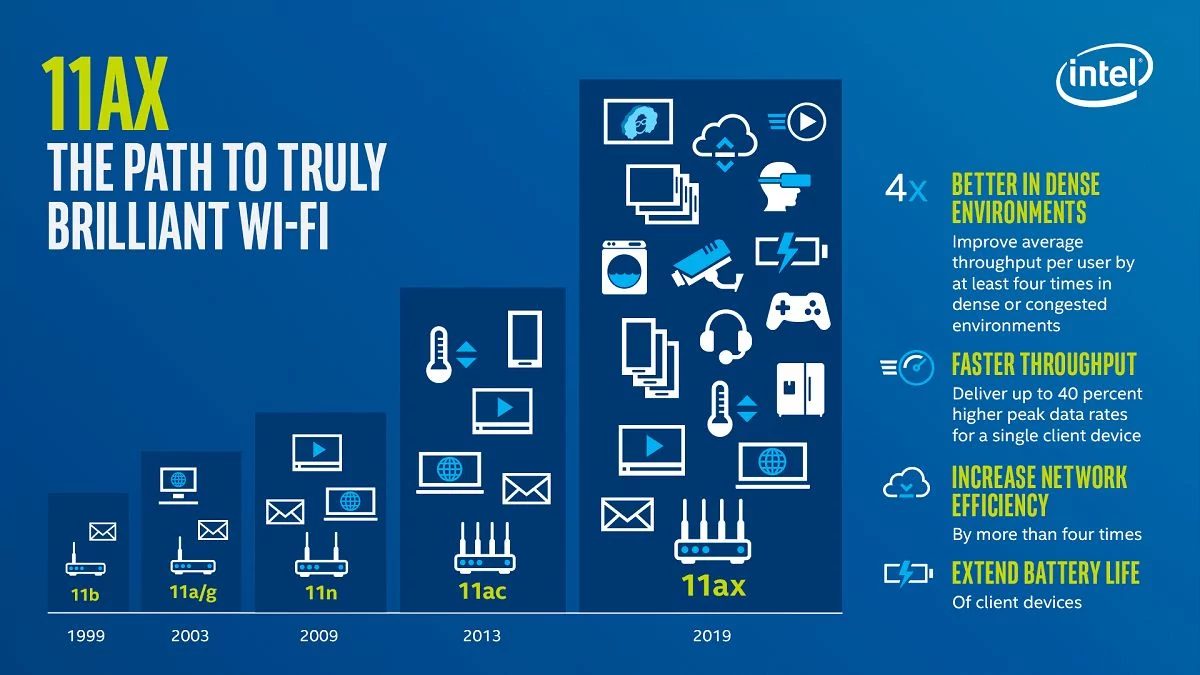 Wi-Fi 6 by Intel © Intel