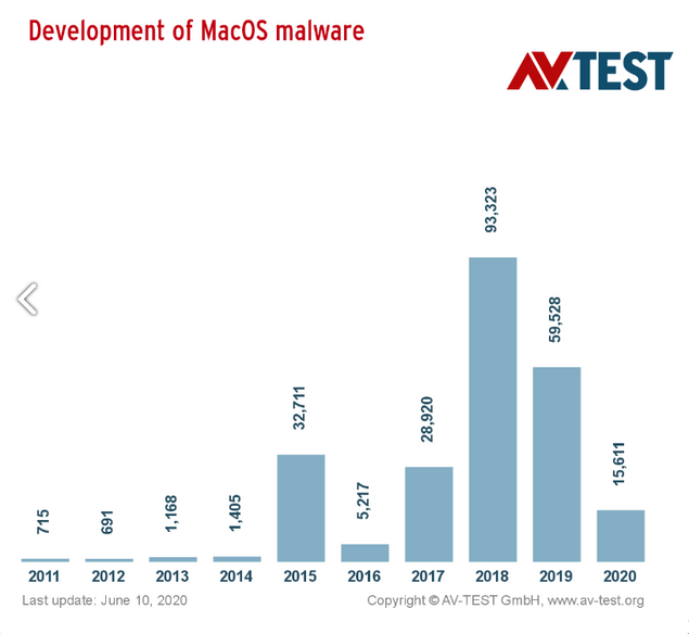 AV Test Mac Malware Progression © AV Test