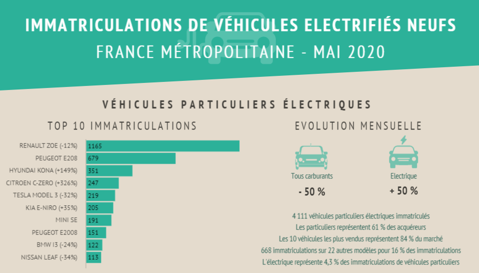 Classement voitures électriques mai 2020