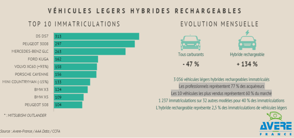 Classement voitures hybrides mai 2020